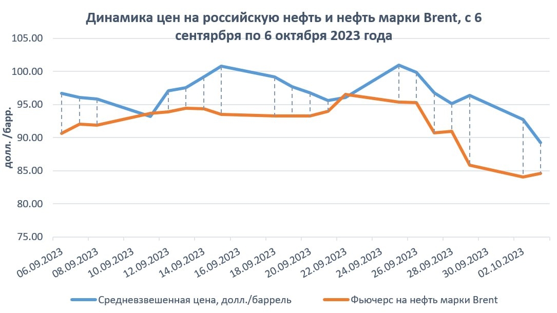 РОССИЙСКИЙ URALS ДОРОЖЕ BRENT?