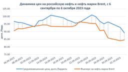 РОССИЙСКИЙ URALS ДОРОЖЕ BRENT?