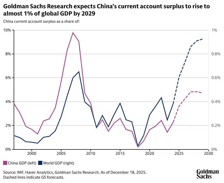 outlooks-2026-china-surplus-graph.jpg