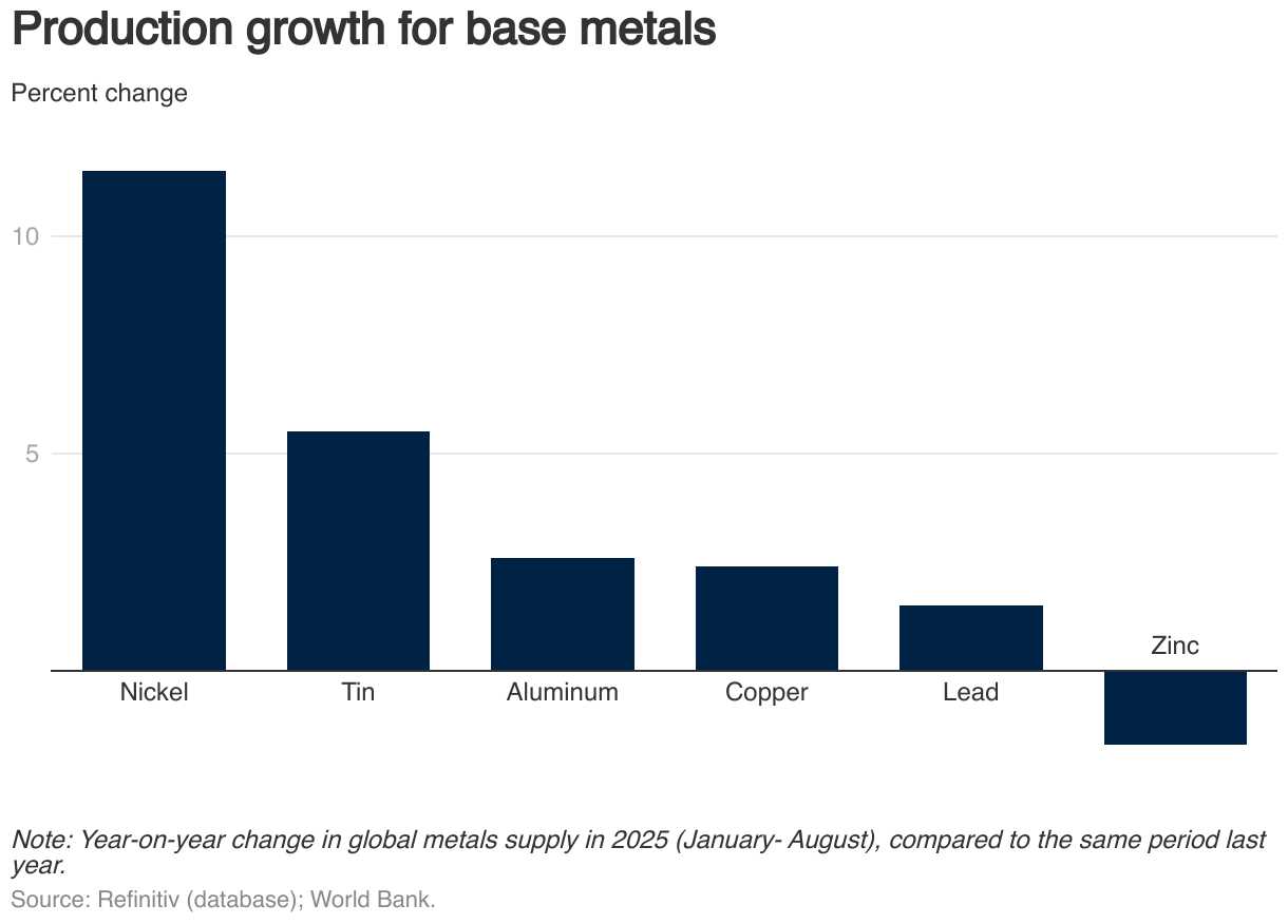 production-growth-for-base-metals-.png