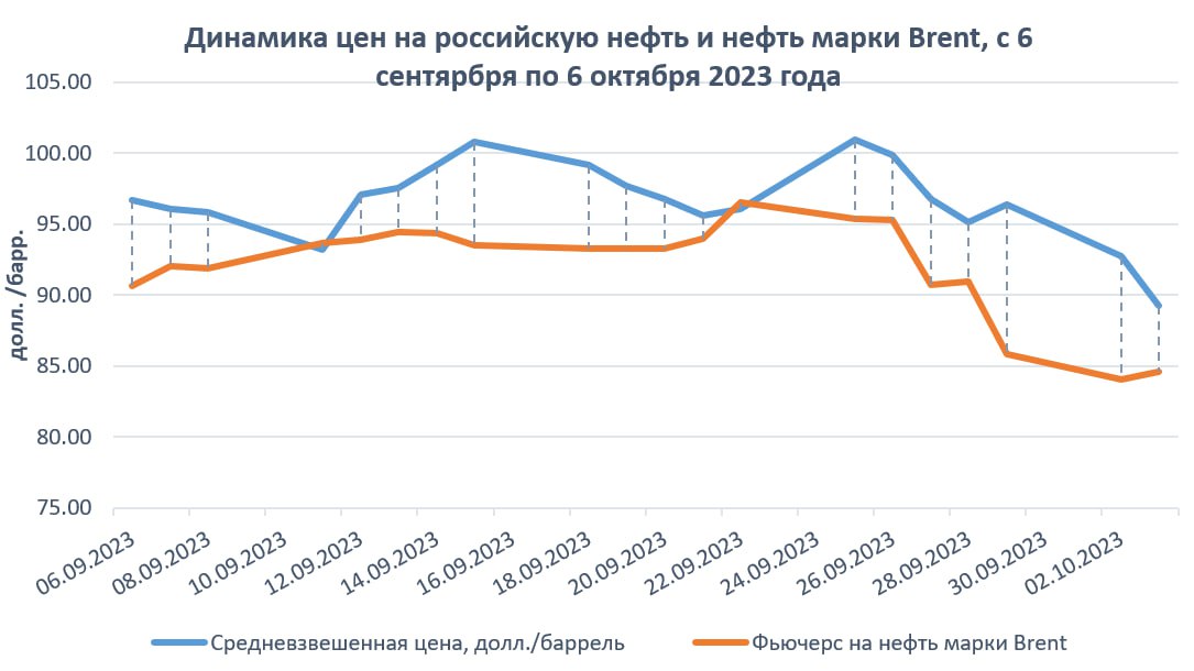РОССИЙСКИЙ URALS ДОРОЖЕ BRENT?