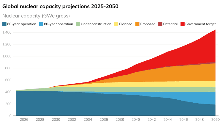 iN6DN-global-nuclear-capacity-projections-2025-2050--747x420.png